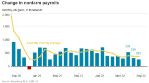 U.S. jobs report: Hiring slows as another 75-basis-point rate increase looms