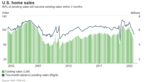 Pending home sales fall to their lowest level since April 2020